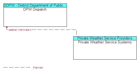 DPW Dispatch and Private Weather Service Systems