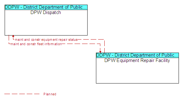 DPW Dispatch and DPW Equipment Repair Facility