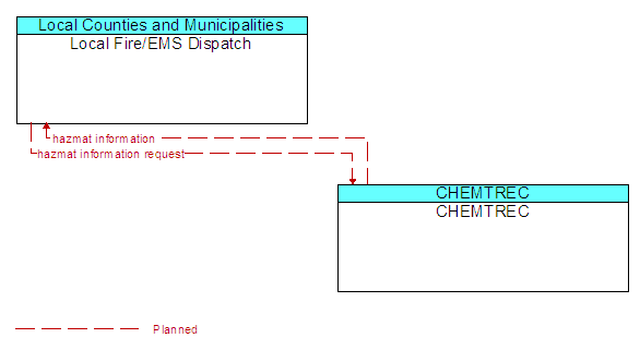 Local Fire/EMS Dispatch and CHEMTREC