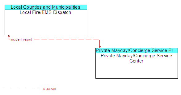 Local Fire/EMS Dispatch and Private Mayday/Concierge Service Center