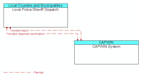 Local Police/Sheriff Dispatch and CAPWIN System