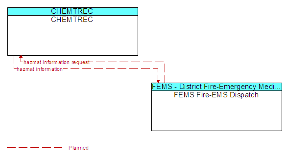 CHEMTREC and FEMS Fire-EMS Dispatch