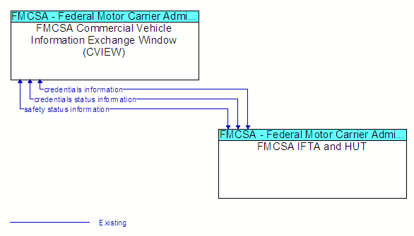 FMCSA Commercial Vehicle Information Exchange Window (CVIEW) and FMCSA IFTA and HUT