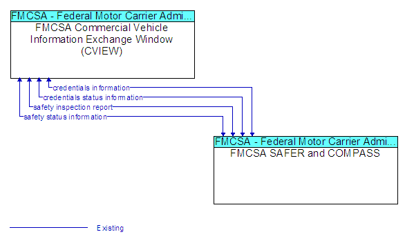FMCSA Commercial Vehicle Information Exchange Window (CVIEW) and FMCSA SAFER and COMPASS