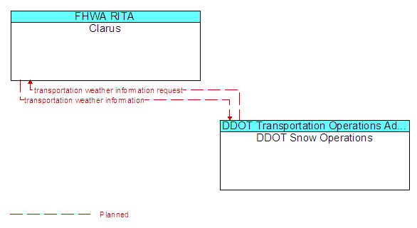 Clarus and DDOT Snow Operations