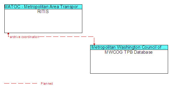 RITIS and MWCOG TPB Database