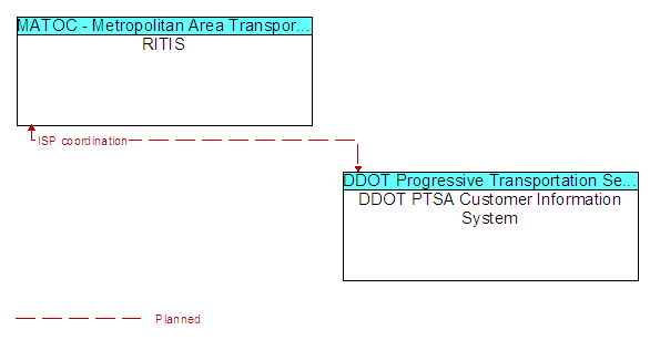 RITIS and DDOT PTSA Customer Information System
