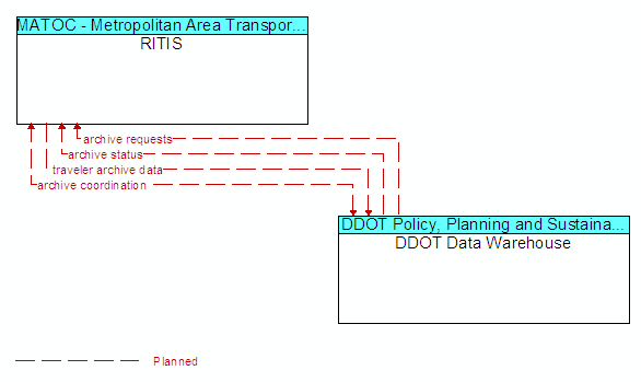 RITIS and DDOT Data Warehouse