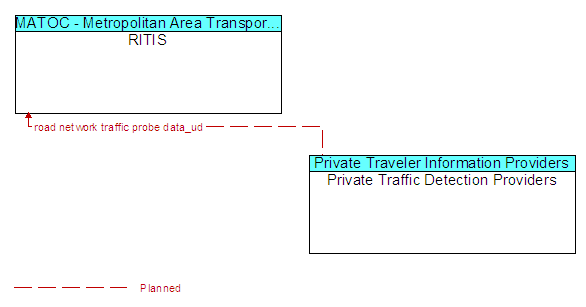 RITIS and Private Traffic Detection Providers