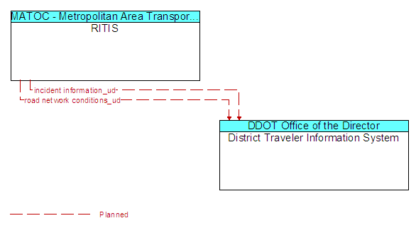 RITIS and District Traveler Information System