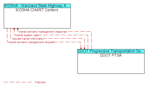 MDSHA CHART Centers and DDOT PTSA