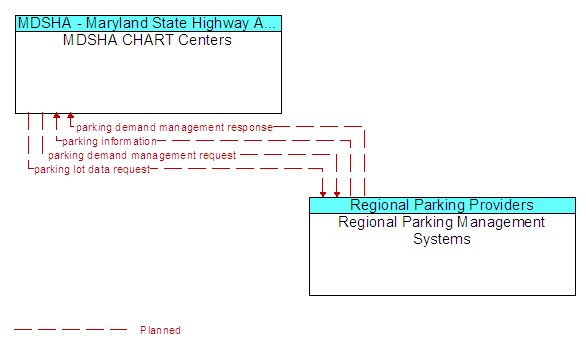 MDSHA CHART Centers and Regional Parking Management Systems