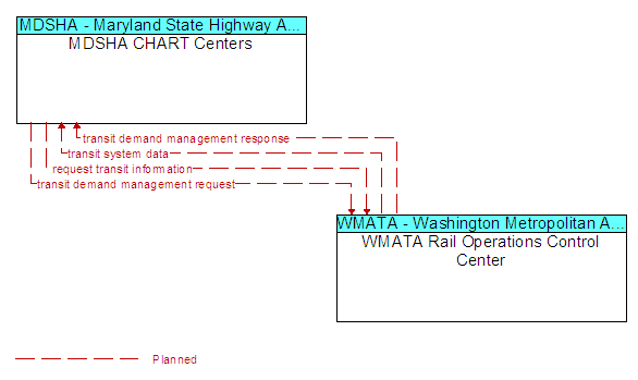 MDSHA CHART Centers and WMATA Rail Operations Control Center
