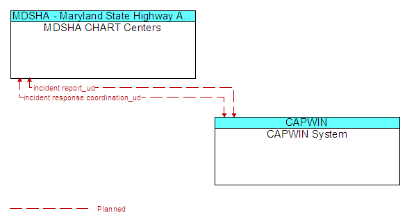 MDSHA CHART Centers and CAPWIN System