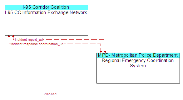 I-95 CC Information Exchange Network and Regional Emergency Coordination System