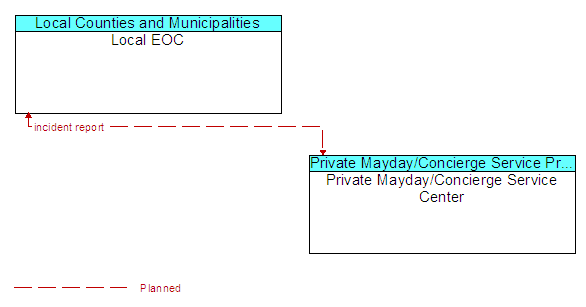 Local EOC and Private Mayday/Concierge Service Center