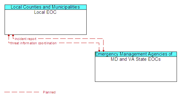 Local EOC and MD and VA State EOCs