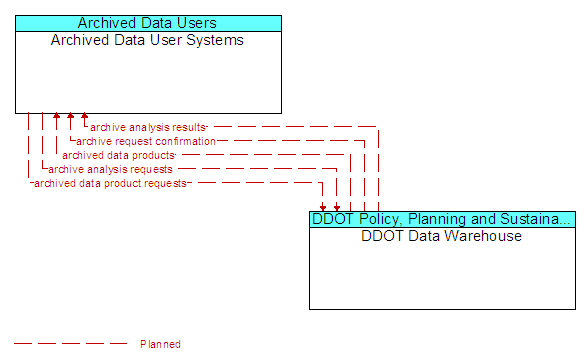 Archived Data User Systems and DDOT Data Warehouse