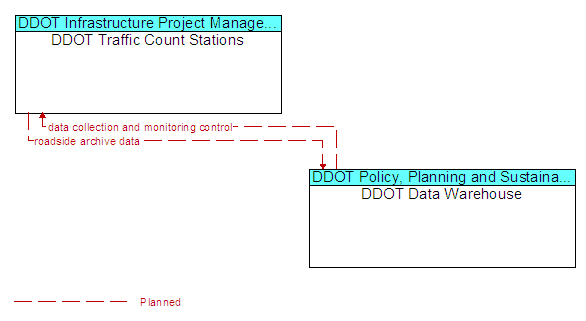 DDOT Traffic Count Stations and DDOT Data Warehouse