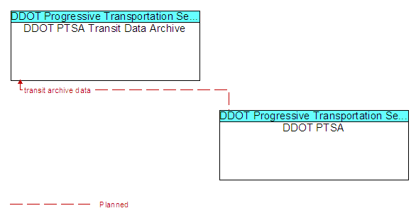 DDOT PTSA Transit Data Archive and DDOT PTSA