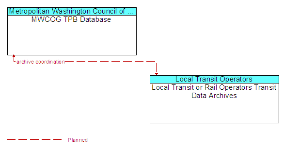 MWCOG TPB Database and Local Transit or Rail Operators Transit Data Archives