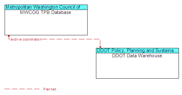 MWCOG TPB Database and DDOT Data Warehouse