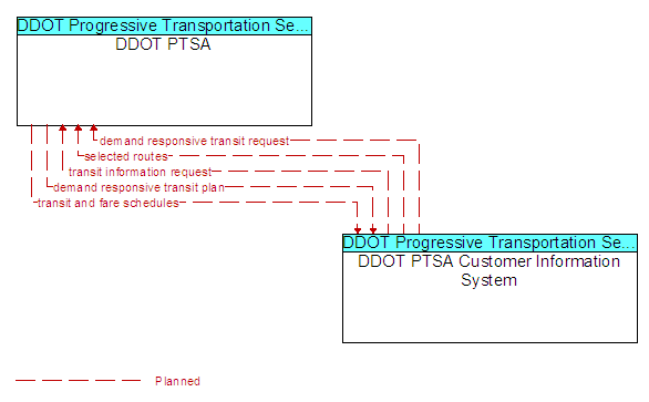 DDOT PTSA and DDOT PTSA Customer Information System