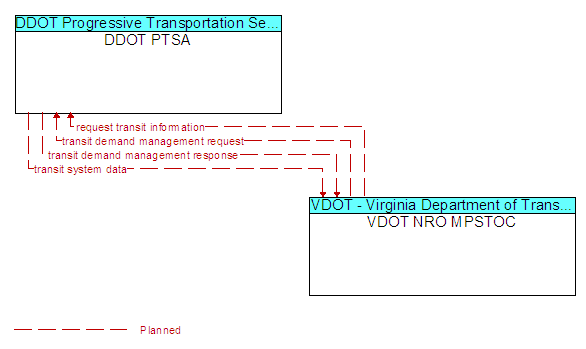 DDOT PTSA and VDOT NRO MPSTOC