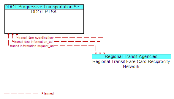 DDOT PTSA and Regional Transit Fare Card Reciprocity Network