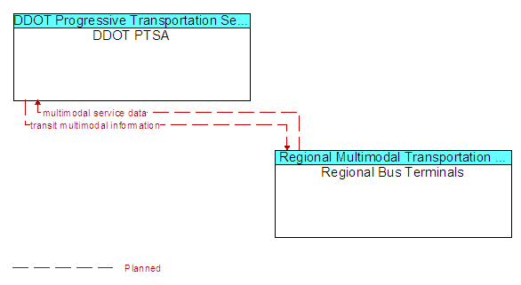DDOT PTSA and Regional Bus Terminals