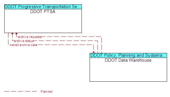 DDOT PTSA and DDOT Data Warehouse