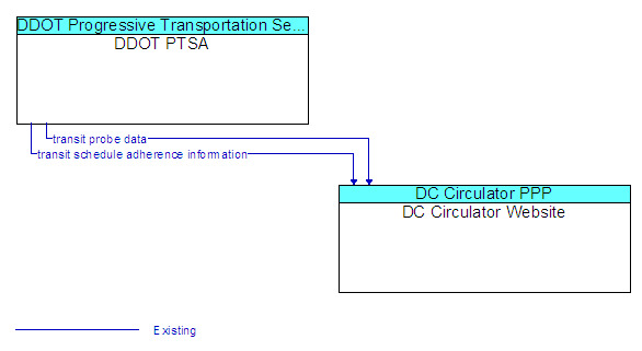 DDOT PTSA and DC Circulator Website