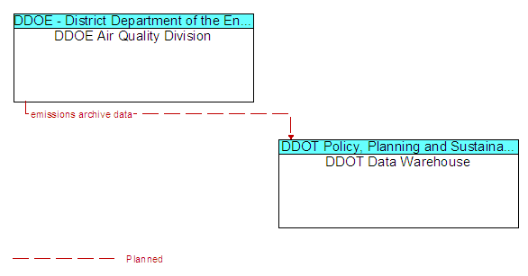 DDOE Air Quality Division and DDOT Data Warehouse