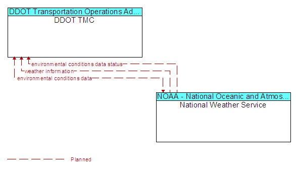 DDOT TMC and National Weather Service