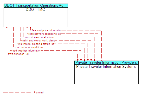 DDOT TMC and Private Traveler Information Systems