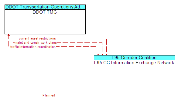 DDOT TMC and I-95 CC Information Exchange Network