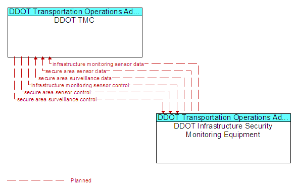 DDOT TMC and DDOT Infrastructure Security Monitoring Equipment