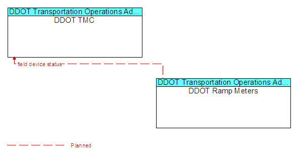 DDOT TMC and DDOT Ramp Meters