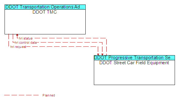 DDOT TMC and DDOT Street Car Field Equipment