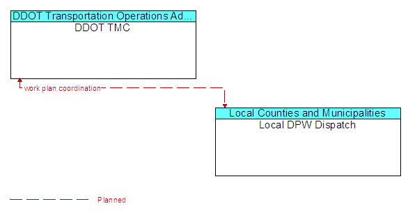 DDOT TMC and Local DPW Dispatch