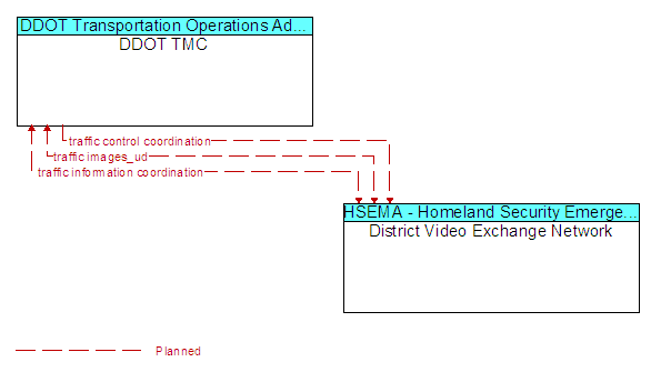 DDOT TMC and District Video Exchange Network