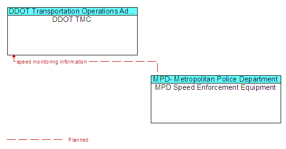 DDOT TMC and MPD Speed Enforcement Equipment