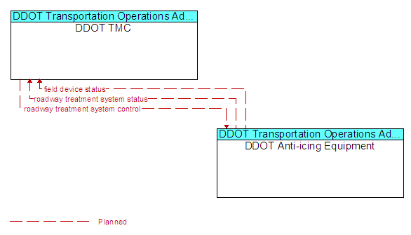 DDOT TMC and DDOT Anti-icing Equipment
