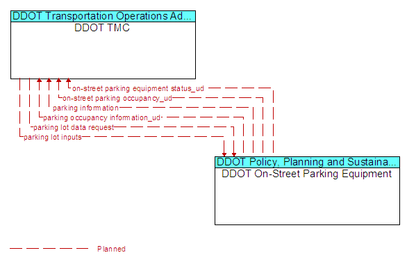 DDOT TMC and DDOT On-Street Parking Equipment