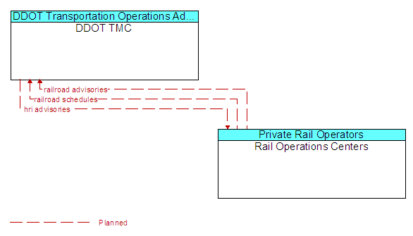 DDOT TMC and Rail Operations Centers
