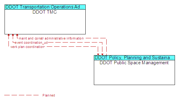 DDOT TMC and DDOT Public Space Management