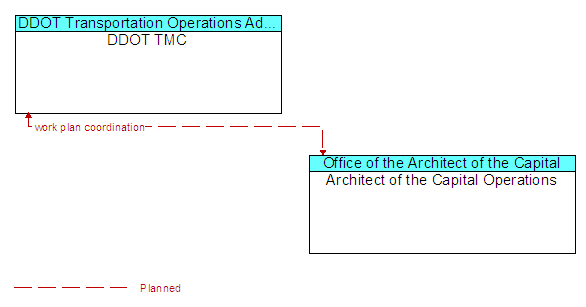 DDOT TMC and Architect of the Capital Operations