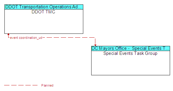 DDOT TMC and Special Events Task Group