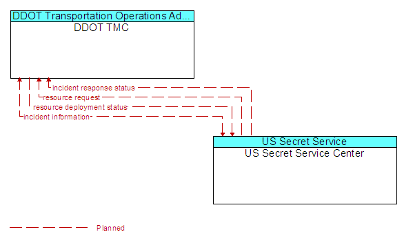 DDOT TMC and US Secret Service Center