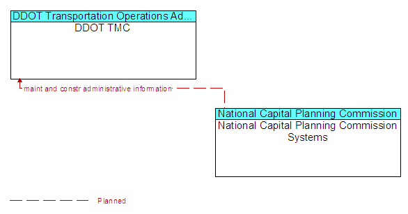 DDOT TMC and National Capital Planning Commission Systems